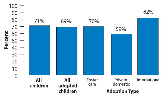 Figure 12. Percentage of children with married parents, by adoptive status and by adoption type