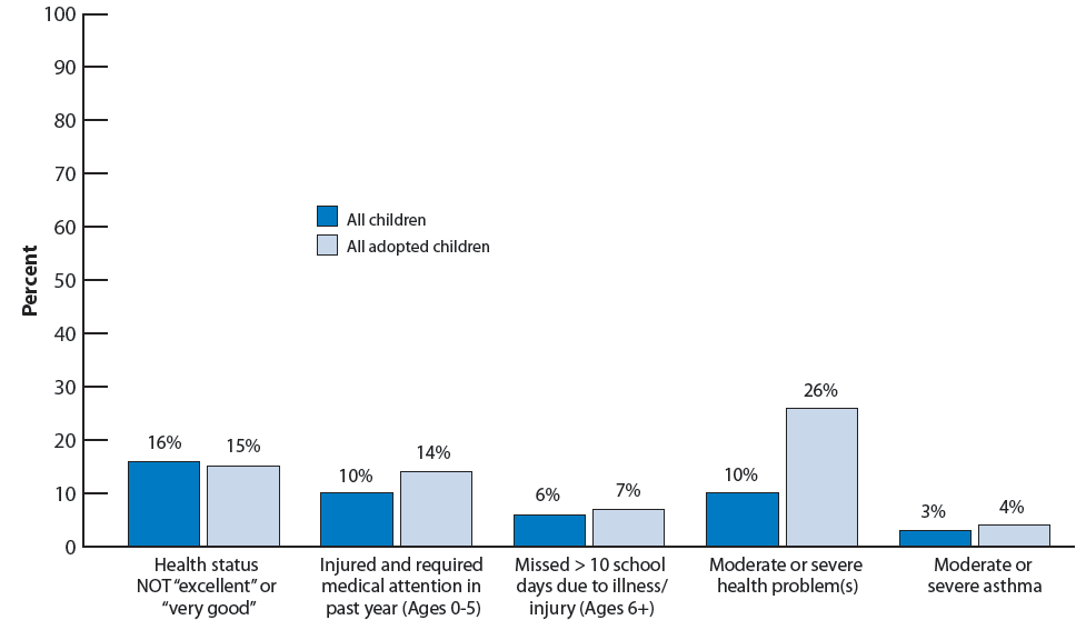 Figure 15. Percentage of children according to their health status, by adoptive status