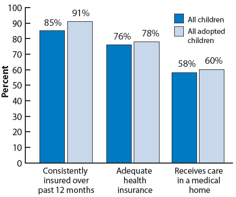 Figure 17. Percentage of children according to measures of health context and insurance, by adoptive status