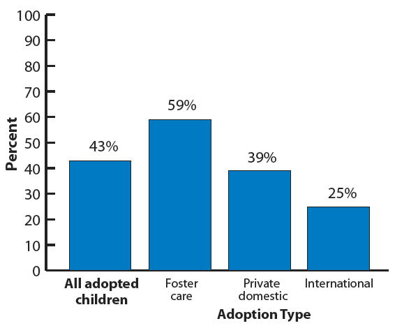 Figure 2. Percentage of adopted children who have ever lived with birth family members, by adoption type