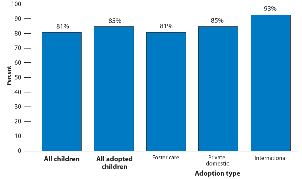 Figure 25. Percentage of children ages 6-17 who participate in one or more organized activities outside of school, by adoptive status and by adoption type