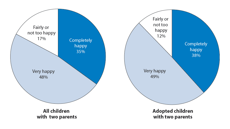 Figure 27. Percentage distribution of all children and all adopted children, by reported satisfaction of parent with spouse/partner relationship quality