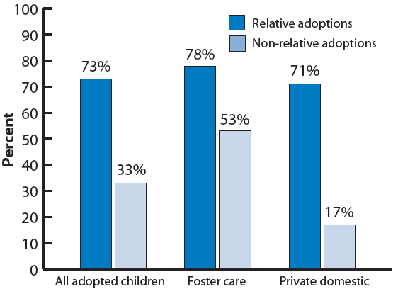 Figure 3. Percentage of children adopted from foster care and from other domestic sources who have ever lived with birth family members, by pre-adoptive relationship to parents