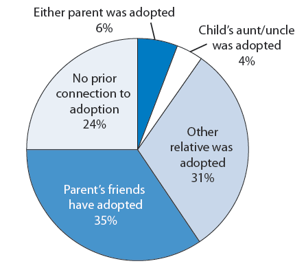 Figure 33. Percentage distribution of adopted children by parents’ prior connection to adoption