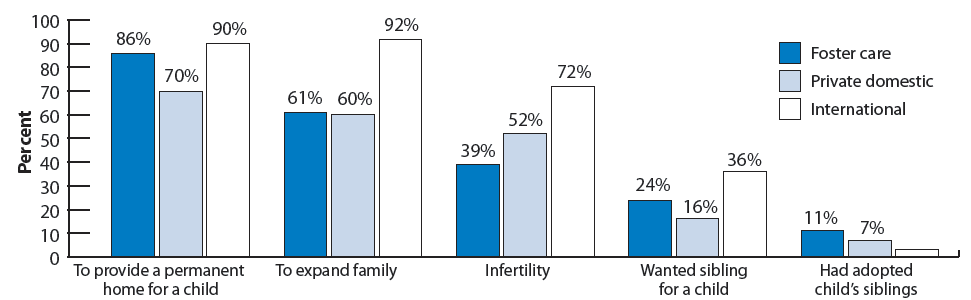 Figure 35. Percentage of adopted children by parents’ reasons for choosing to adopt, by adoption type
