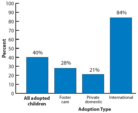 Figure 7. Percentage of adopted children who were adopted transracially, by adoption type