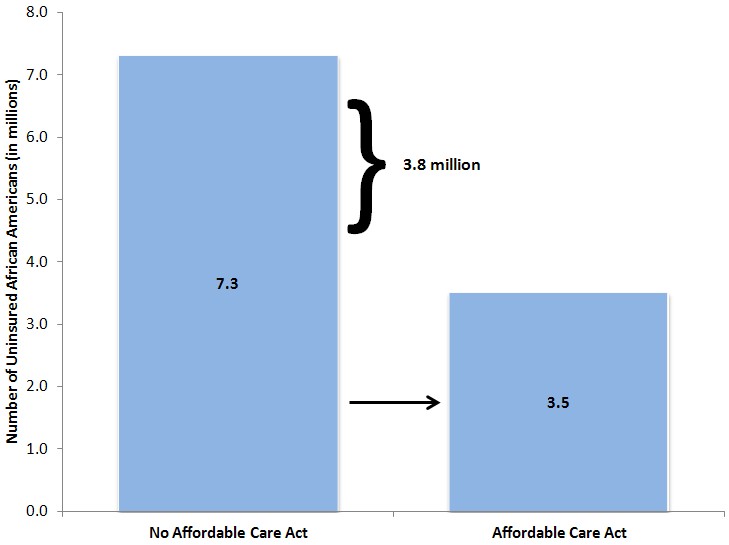 Figure 1: Nearly Four Million African Americans Will Gain Coverage Under the Affordable Care Act