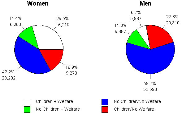 Figure 3.1 CALDATA Treatment Population Estimates by Gender, Children in Househod, and Welfare Recipt in Past Year
