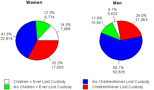 Figure 3.3 CALDATA Treatment Population by Gender, Children in Household, and Child Custody History