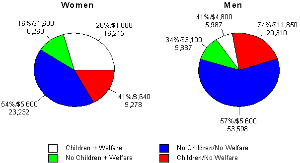 Figure 3.4 CALDATA Treatment Population by Gender, Percentage Employed, and Median Earnings