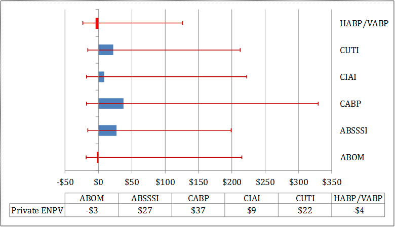 Figure 4: Sensitivity of Estimated Private ENPVs by Indication for a New Antibacterial Drug (in $ Million) - Error Bars Represent 90% Confidence Bounds