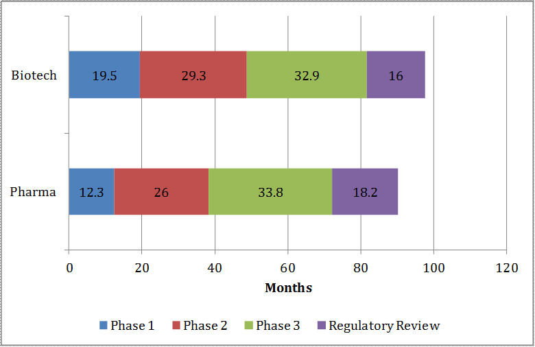 Figure 7: Clinical and Development and Regulatory Approval Times by Product Type