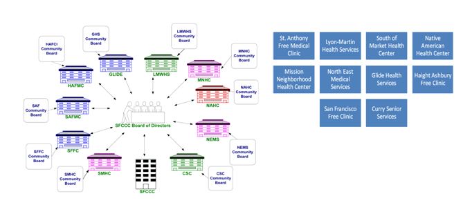 Exhibit 1: SFCCC Membership and Governance Model longdesc=