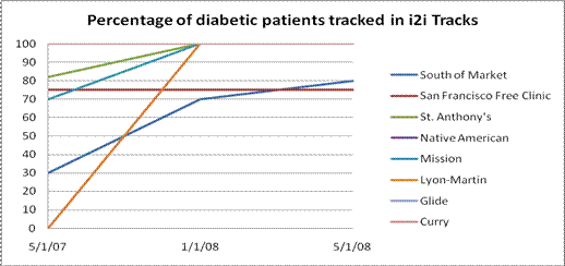 Exhibit 3: Tracking Diabetics using i2i Tracks in San Franciscolongdesc=