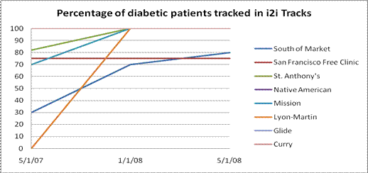 Assessment of Health IT and Data Exchange in Safety Net Providers