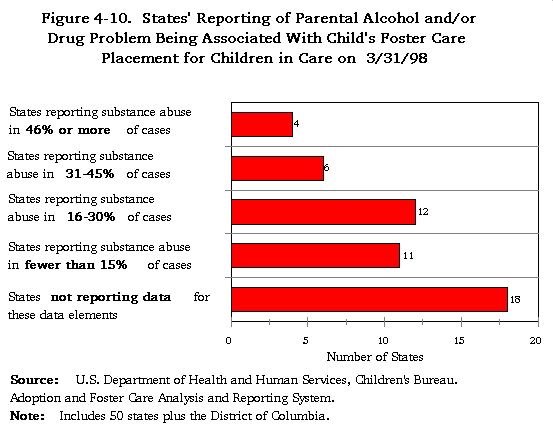 Figure 4-10. States' Reporting of Parental Alcohol and/or Drug Problem Being Associated With Child's Foster Care Placement for Children in Cre on 3/31/98.