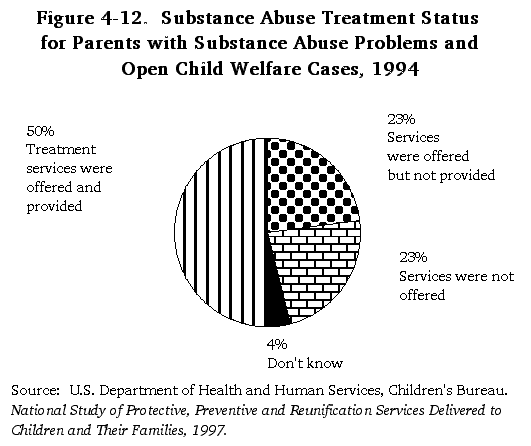 Figure 4-12. Substance Abuse Treatment Status for Parents with Substance Abuse Problems and Open Child Welfare Cases, 1994.