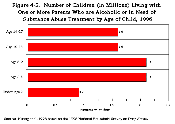 Figure 4-2. Number of Children (in Millions) Living with One or More Parents Who are Alcoholic or in Need of Substance Abuse Treatment by Age of Child, 1996