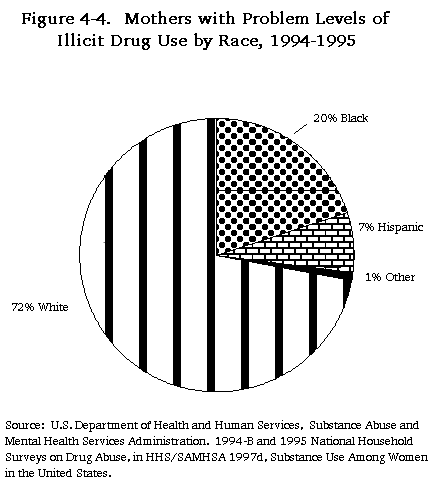 Figure 4-4. Mothers with Problem Levels of Illicit Drug Use by Race, 1994-1995.