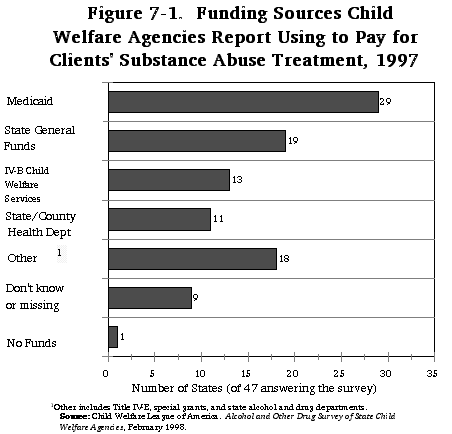 Funding Sources Child Welfare Agencies Report Using to Pay for Clients' Substance Abuse Treatment, 1997. See text for explanation.