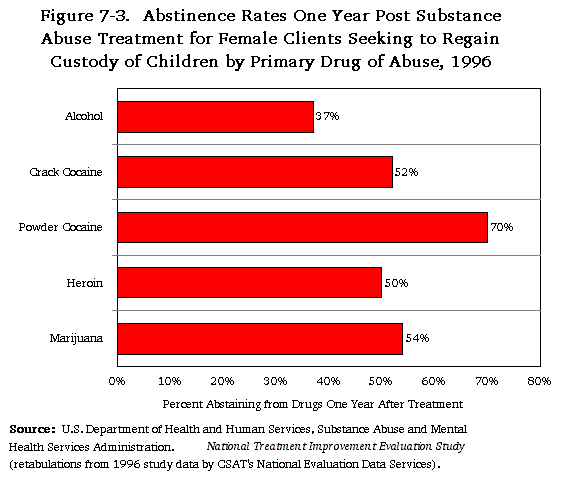 Figure7-3. Abstinence Rates One Year post Substance Abuse Treatment for Female Clients Seeking to Regain Custody of Children by Primary Drug of Abuse, 1996.