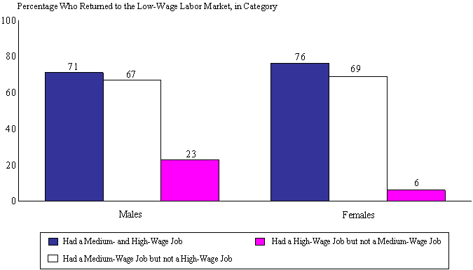 Figure IV.2. Percentage Of Low-Wage Workers Who Held Higher-Wage Jobs But Who Returned To The Low-Wage Labor Market, By Gender.