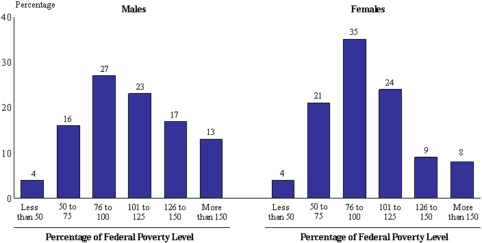 Figure V.2. Real Wages Relative To Poverty, At The Time Of The Follow-Up Period