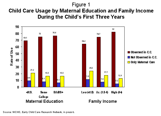 Figure 1. Child Care Usage by Maternal Education and Family Income During the Child's First Three Years.