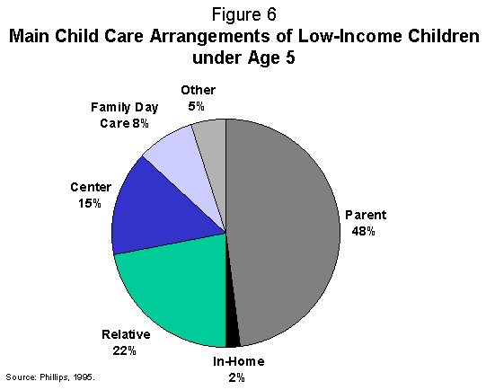 Figure 6. Main Child Care Arrangements of Low-Income Children under Age 5.