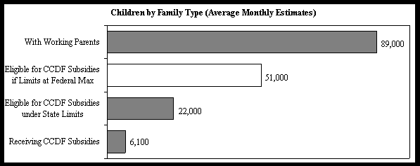Chart on children by family type
