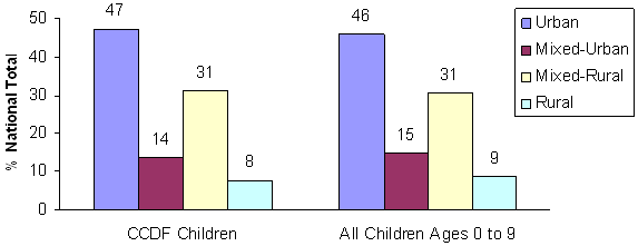 Figure 1. Percent of CCDF Children and Percent of All Children Ages 0 to 9 Living in Four Types of Counties.