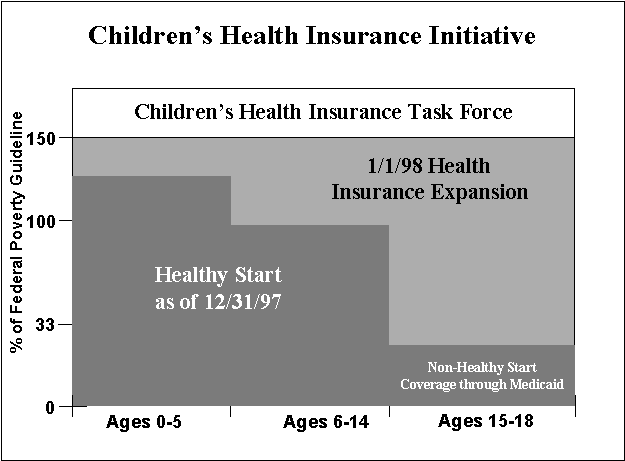 Children's Health Insurance Task Force