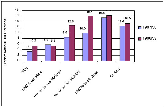 Figure 3.3: Consumer Problem Rates by Health Plan Type, Sacramento, 1997/98 - 1998/99