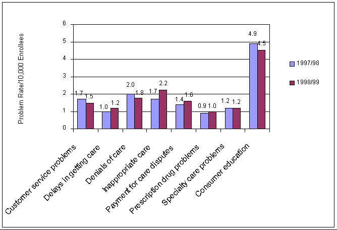 Figure 3.4: Consumer Problem Rates by Type of Issue, Sacramento, 1997/98 - 1998/99