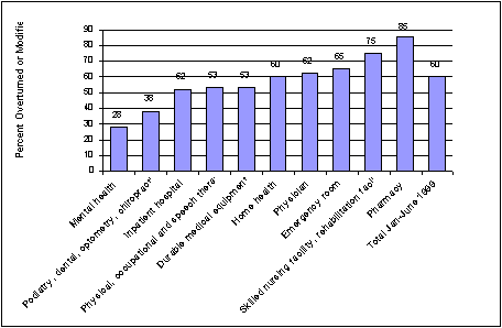 Figure 4.2: Outcome of Grievances Handled by Health Insurance Plans, Maryland, January-June 1999