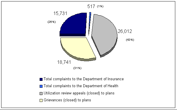 Figure 5.1: Where Complaints are Received, New York, 1999