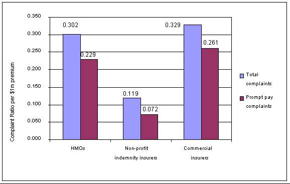 Figure 5.2: Complaints Ratios for Complaints Lodged with the Insurance Department, New York, 1999