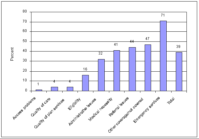 Figure 6.3: Share of Grievances Reversed in Favor of Consumer, Five Largest Health Care Service Contractors, Oregon, 1998