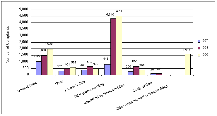 Figure 7.1: Types of HMO Complaints, Texas, 1997-1999