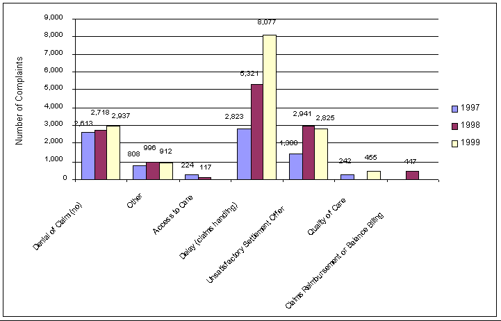 Figure 7.2: Types of Health Insurance (non HMO) Complaints, Texas, 1997-1999