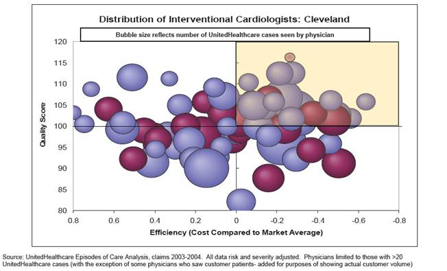 Distribution of Interventional Cardiologists: Cleveland