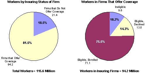 Figure 2 Workers by Employer Insurance Status (in millions) 