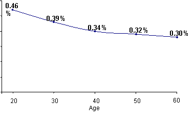 Figure 5 Percentage Change in Coverage Resulting from a One-Percent Reduction in Premiums by Age (in percentages)