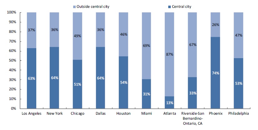 Figure 3. Distribution of Low-Income Men in Central City versus Balance of Metropolitan Area, Top 10 Metropolitan Areas , 2008–10