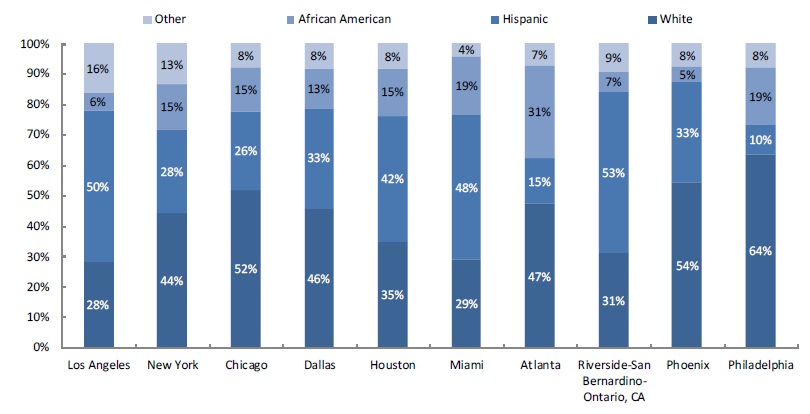 Figure 4. Race and Ethnicity of All 18–44-Year-Old Men, Top 10 Metropolitan Areas, 2008–10