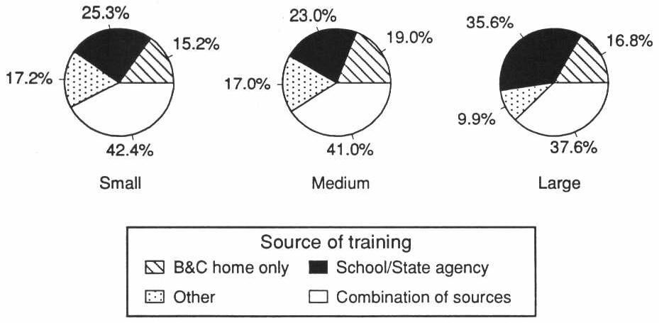 EXHIBIT 5-6. Source of Training of Board and Care Staff by Facility Size