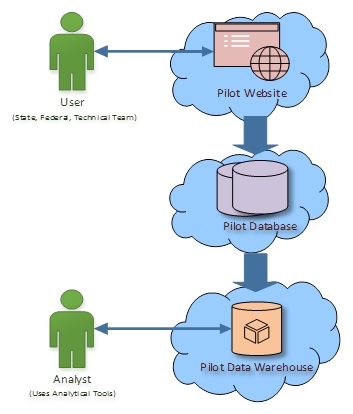 FIGURE 5.1, Flow Chart. User interacts with Pilot Website. Pilot Website leads to Pilot Database. Pilot Database leads to Pilot Data Warehouse. Analyst interacts with Pilot Data Warehouse.