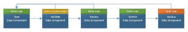 FIGURE 5.3, Flow Chart: This graphic is described within the report text.