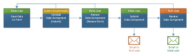 FIGURE 5.4, Flow Chart: This graphic is described within the report text.