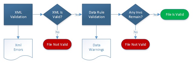 FIGURE 5.6, Flow Chart: This graphic is described within the report text.